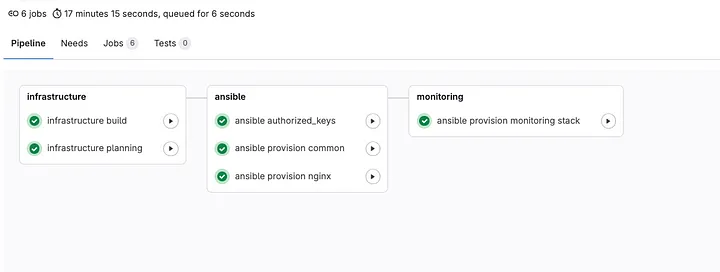 Standard roles coming from the imported Ansible template, ensuring that the default roles are applied across all projects