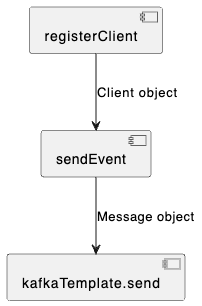 RegistrationService class structure