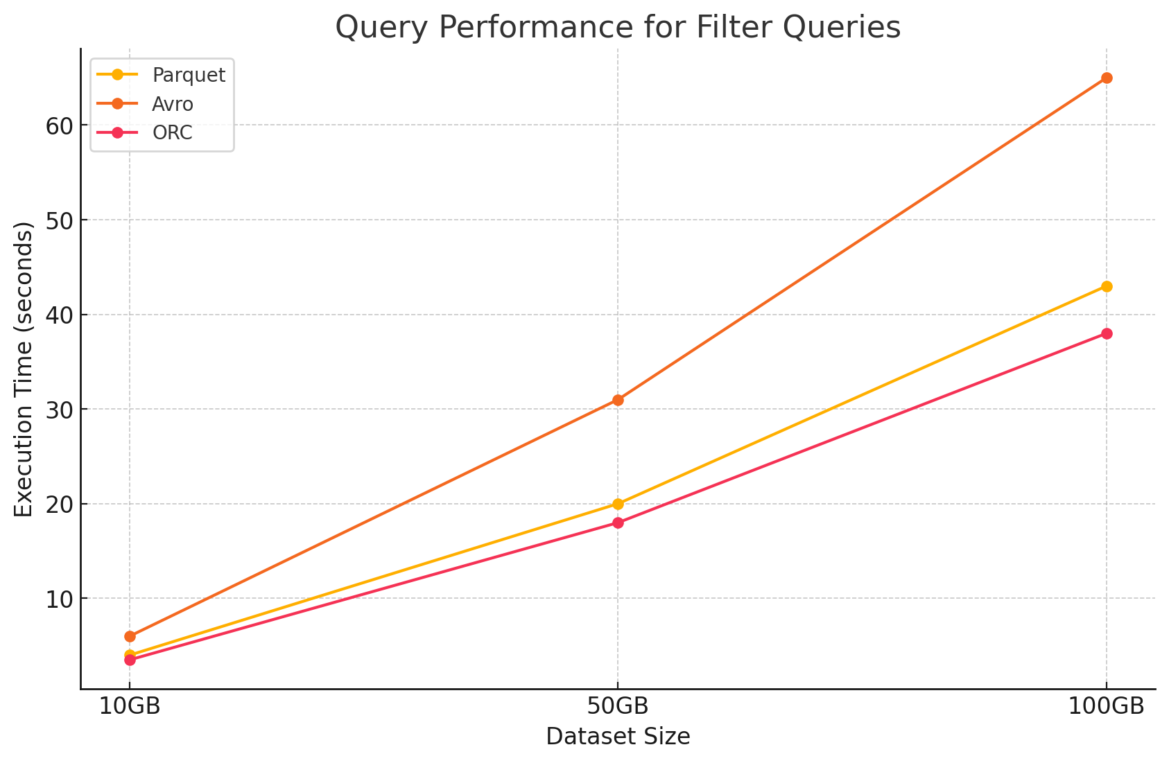 Query performance for filter queries