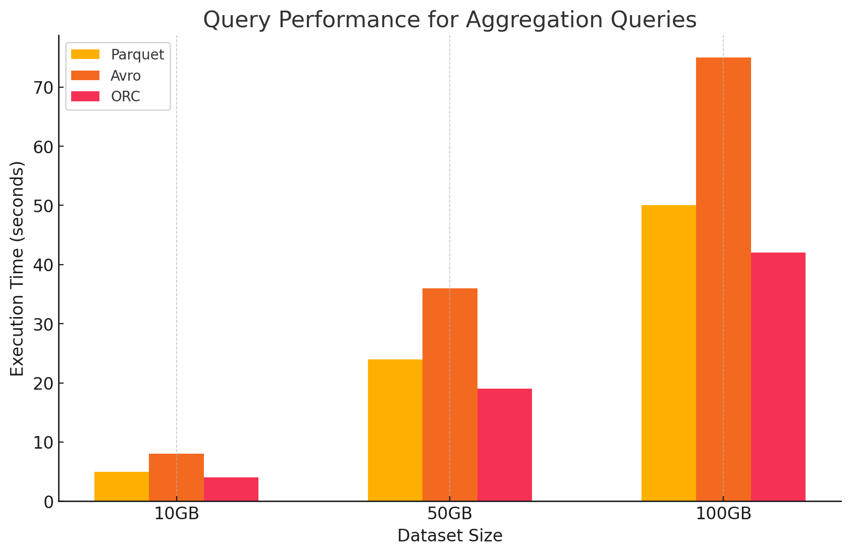 Query performance for aggregation queries