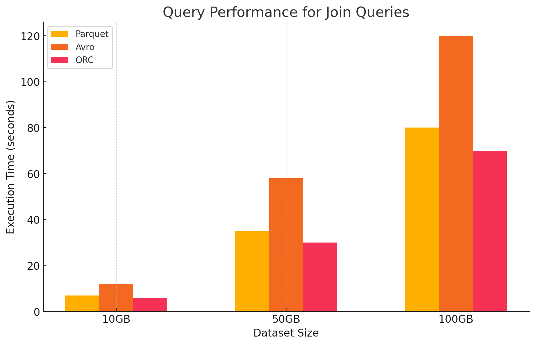 Query performance for join queries