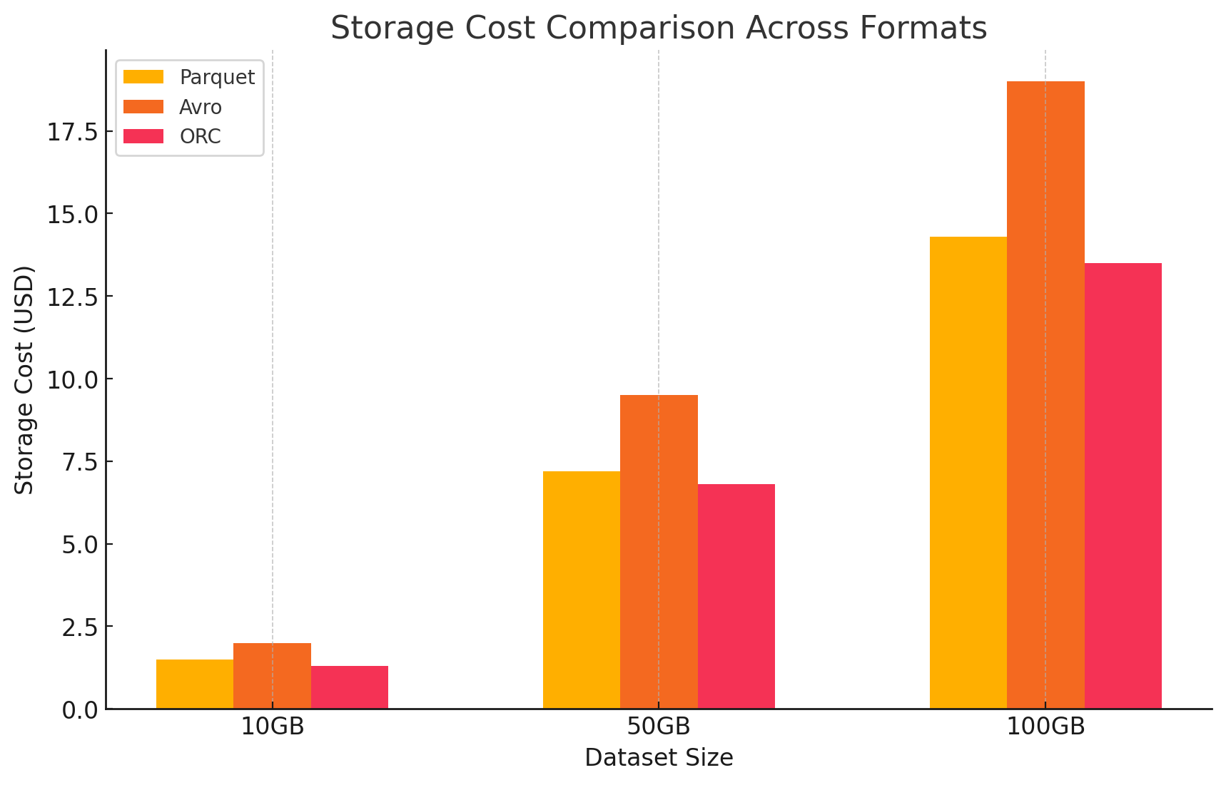 Storage cost comparison across formats