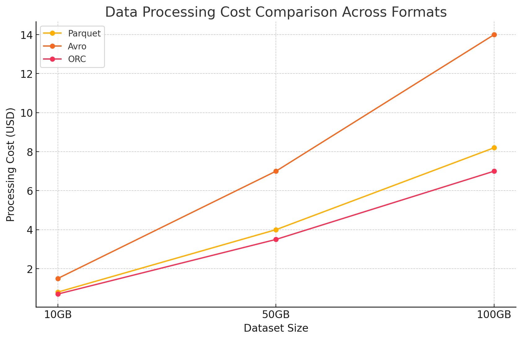 Data processing cost comparison across formats