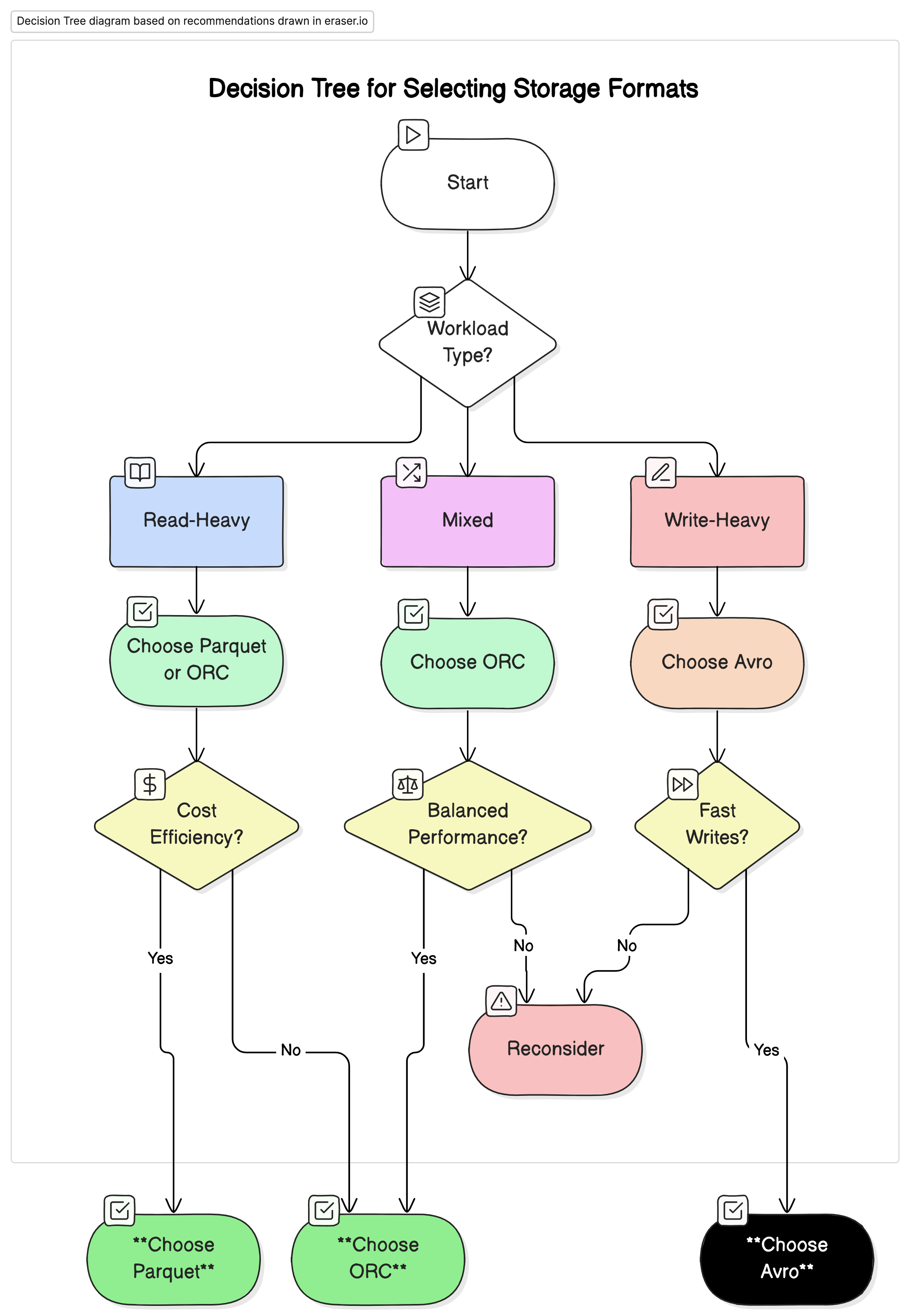 Decision tree for selecting storage formats