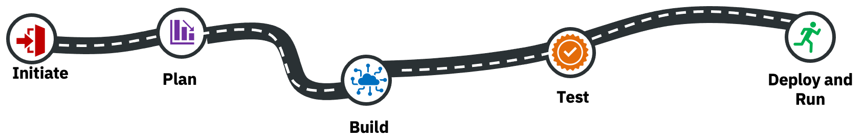 End-to-end project plan path