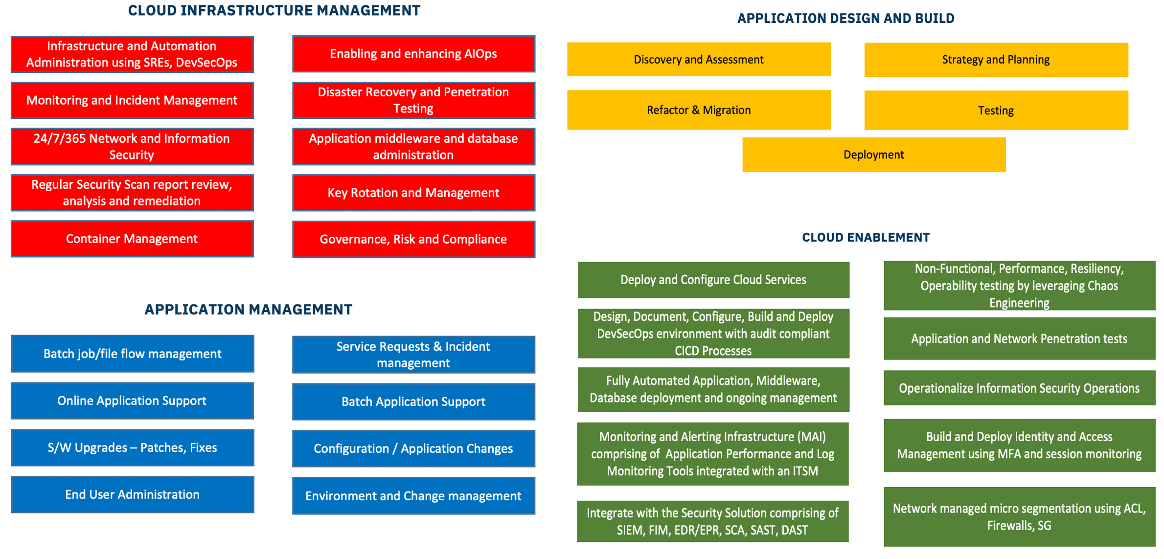 Cloud migration model encompassing different aspects of the target state (cloud