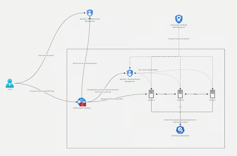 Design Safe Structure for Distributed Methods – DZone – Uplaza