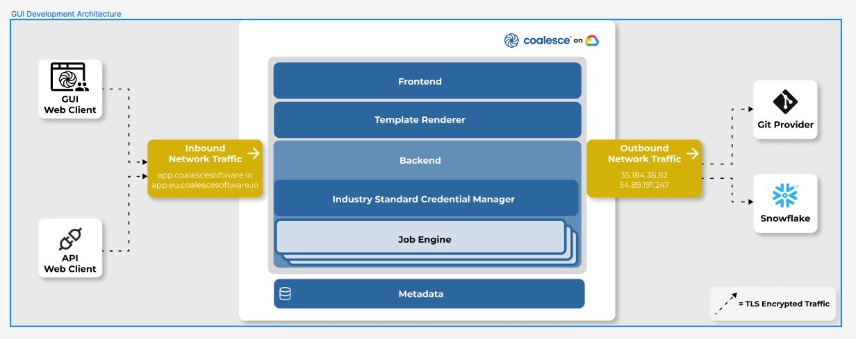 Coalesce Application Architecture