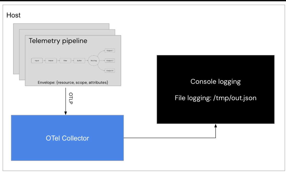 Integrating Fluent Bit With OpenTelemetry, Half 1 – DZone – Uplaza