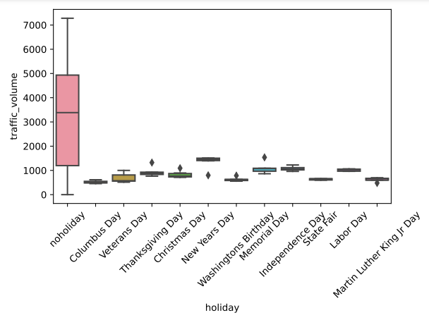 Traffic volume compared to holidays and not holiday