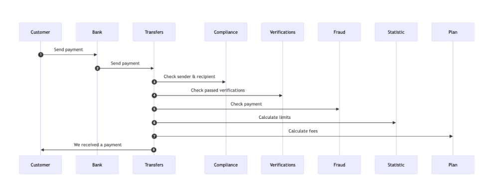 Standard inbound payment flow