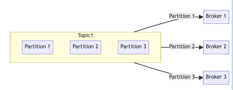 Kafka storing data in these partitions across a distributed cluster of brokers