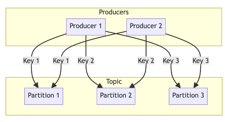 Message routing mechanism