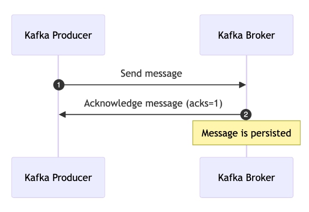 Kafka producers