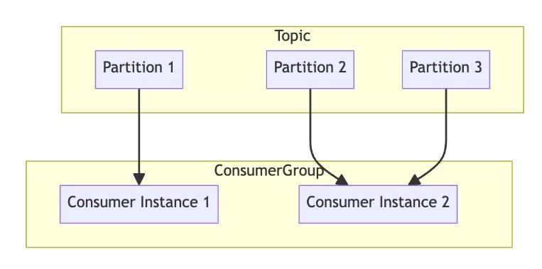 Kafka consumers