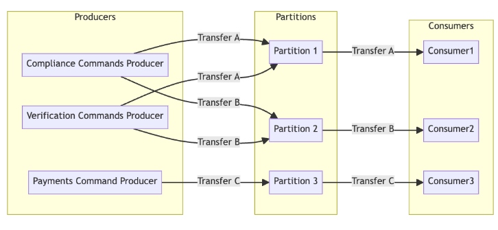 One-at-a-time message handling