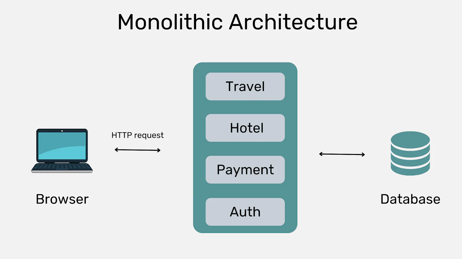 Monolithic Architecture