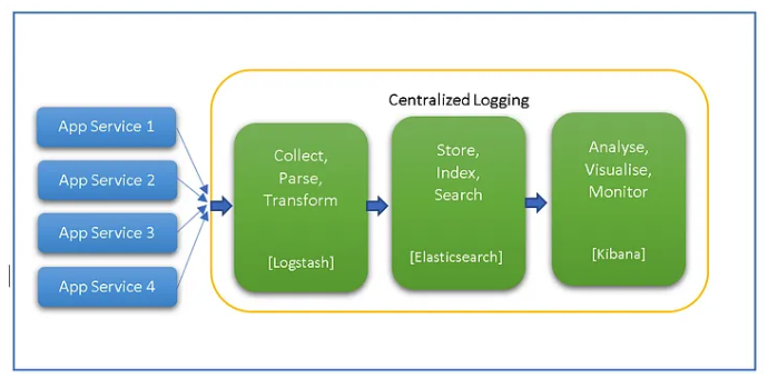 Strategies for Unifying Log Monitoring