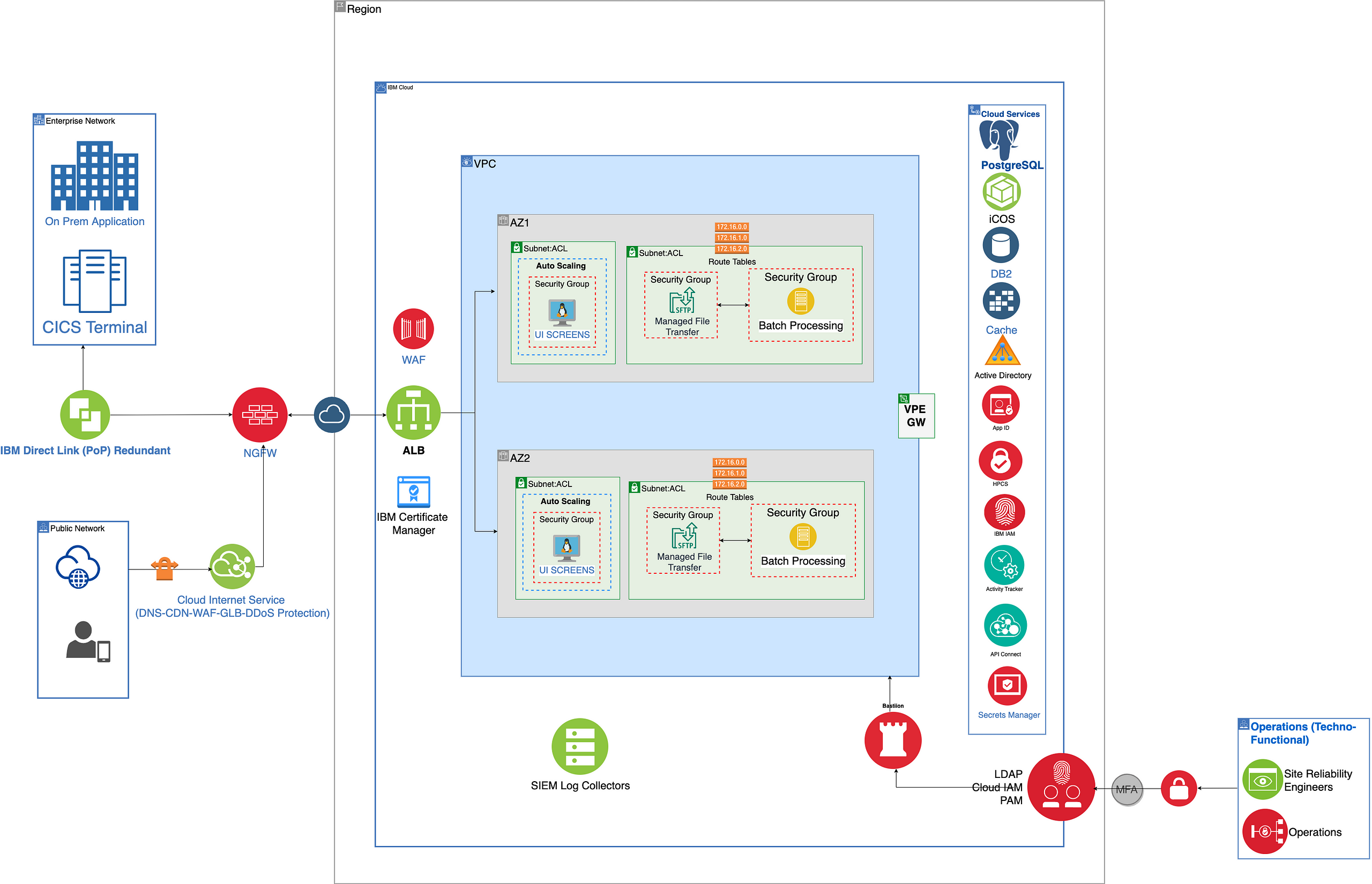 Reference architecture on IBM cloud