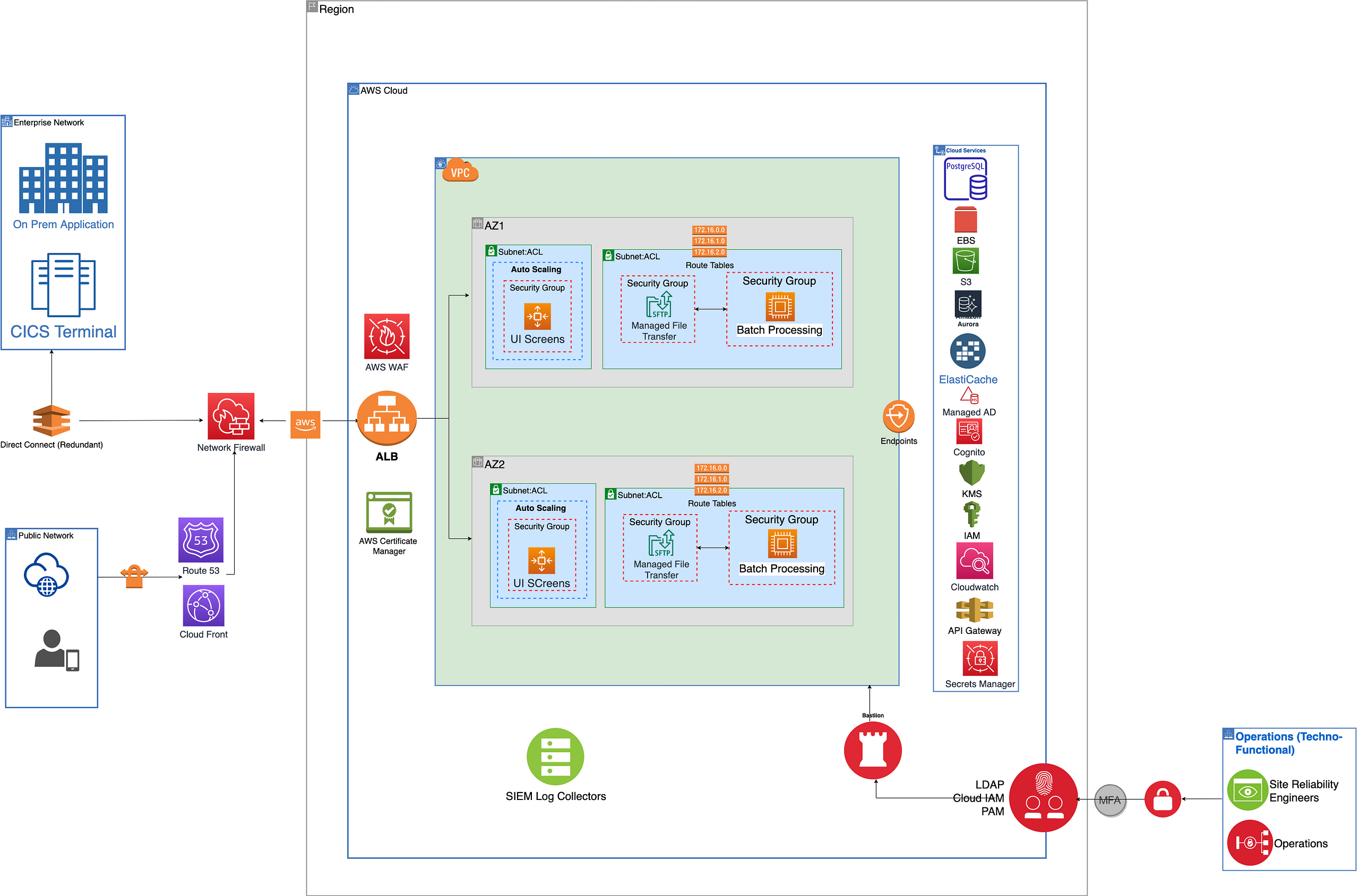 Reference architecture on AWS cloud