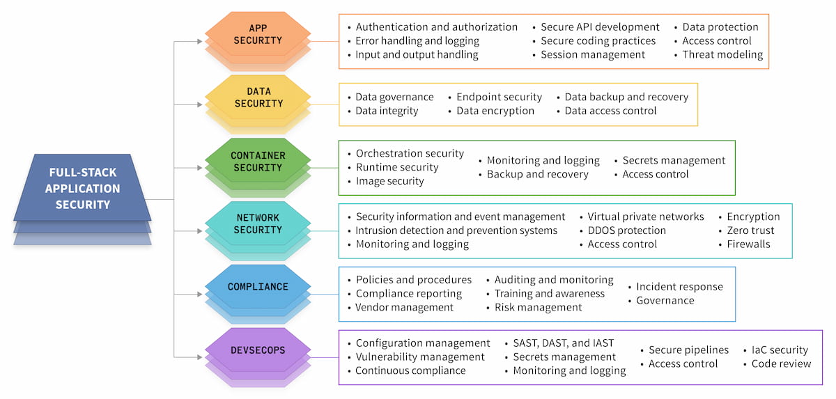 Full-Stack Safety Information: Finest Practices and Challenges of Securing Fashionable Purposes – DZone – Uplaza