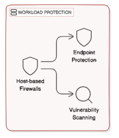 Elements of CWP