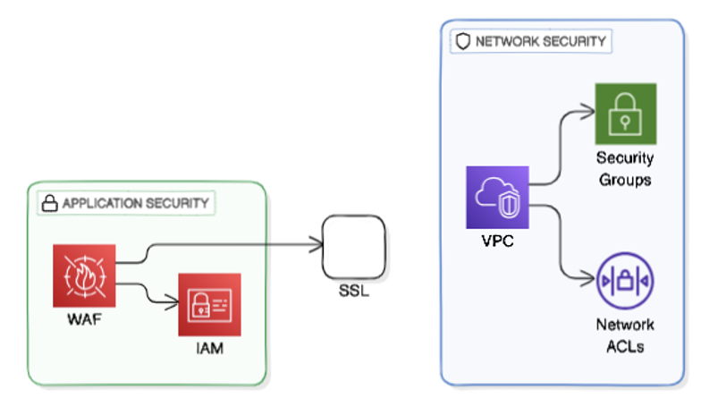 Elements of Application Security