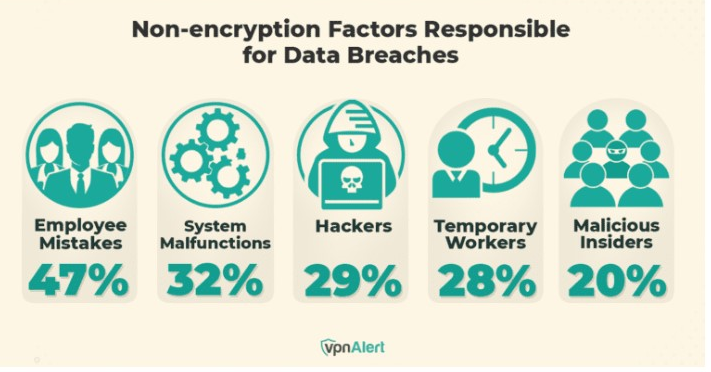 Non-encryption factors responsible for data breaches