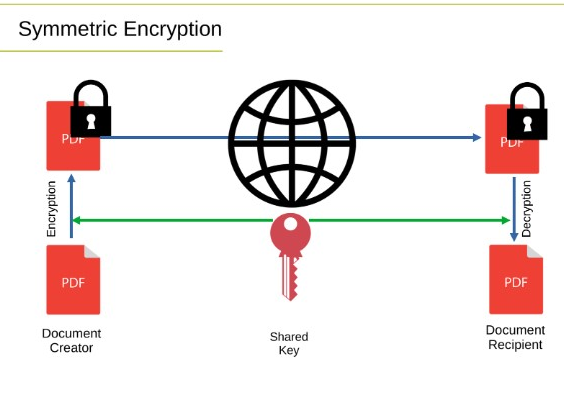 Symmetric encryption