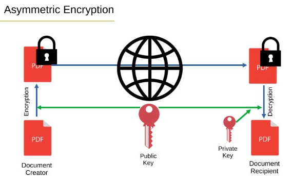 Asymmetric encryption