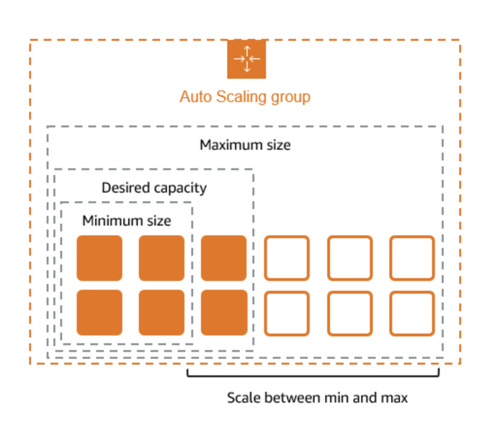 Illustration of Auto Scaling in AWS