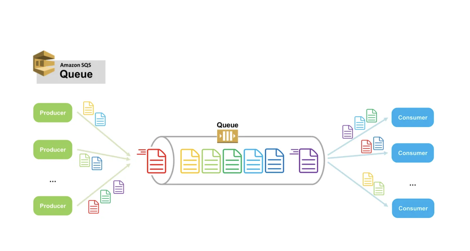 SQS Use case Illustration