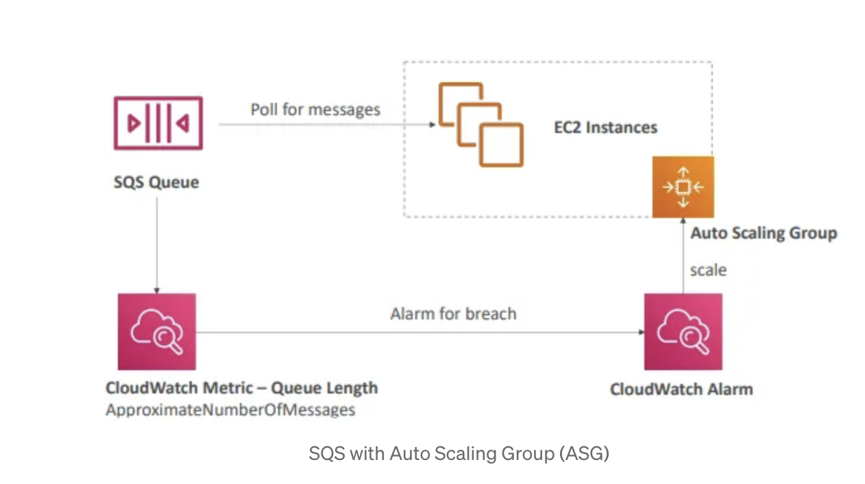 Autoscaling with SQS