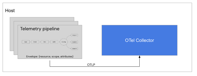 Integrating Fluent Bit With OpenTelemetry, Half 2 – DZone – Uplaza