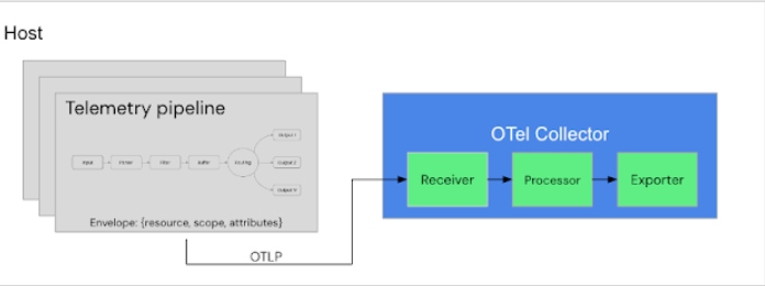 Our OTel Collector configuration