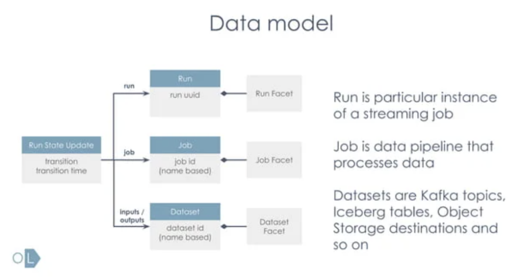 Data Model of OpenLineage for Kafka, Flink, Iceberg, Object Storage