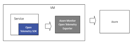 After OpenTelemetry