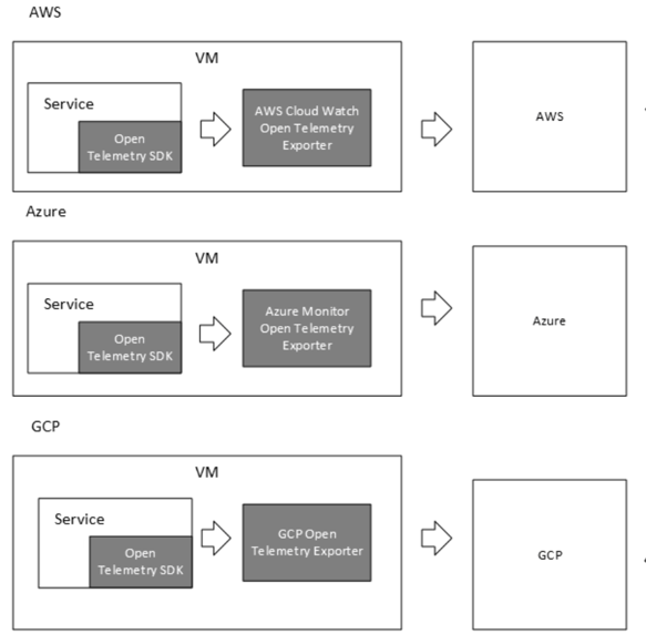 Example of how OpenTelemetry works with different cloud providers