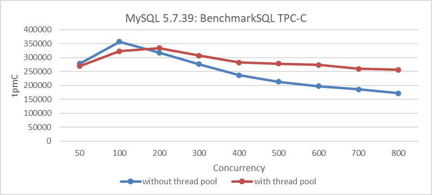 Percona thread pool mitigates scalability problems in MySQL 5.7.39