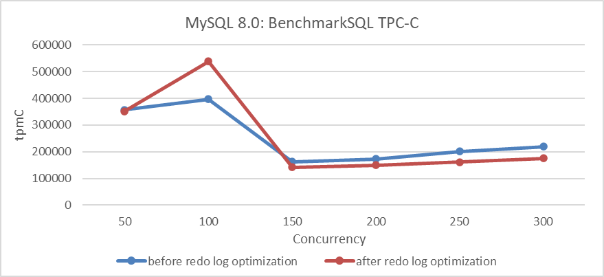 Impact of redo log optimization under different concurrency levels