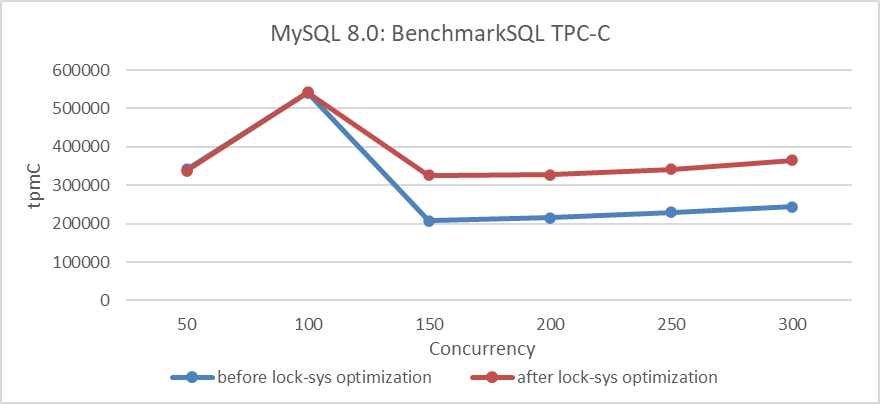 Impact of lock-sys optimization under different concurrency levels