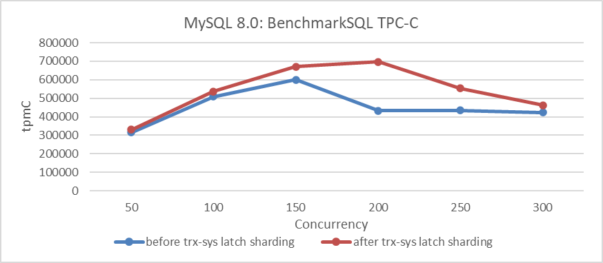 Impact of latch sharding in trx-sys under different concurrency levels