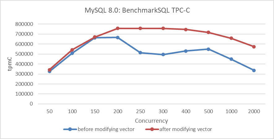 Performance comparison before and after adopting the new hybrid data structure in NUMA