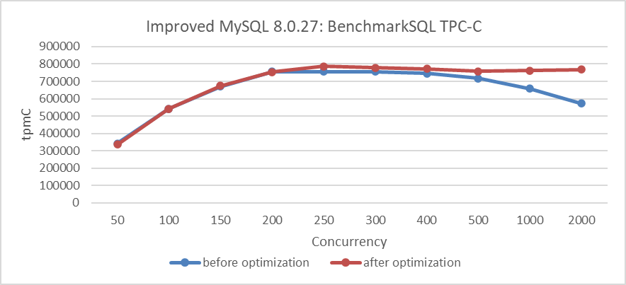 Performance improvement after eliminating the double latch bottleneck