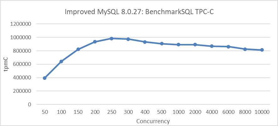 Maximum TPC-C throughput in BenchmarkSQL with transaction throttling mechanisms