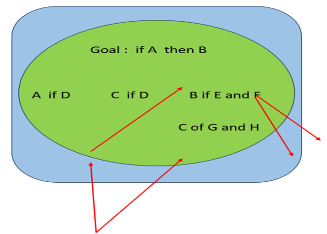 A simplified connection graph illustrating the relationships between goals and beliefs.