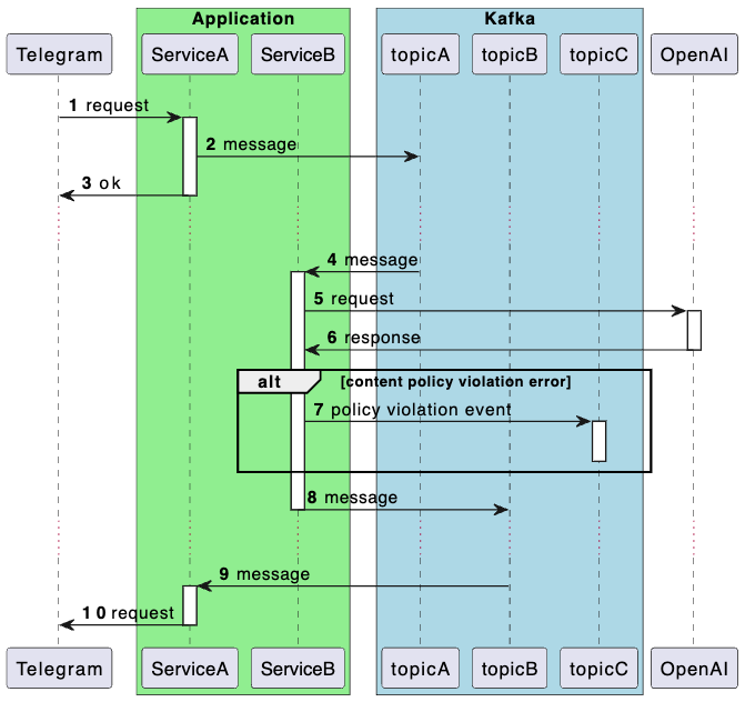 Telegram bot that forwards requests to the OpenAI API and returns the result to the user as an example