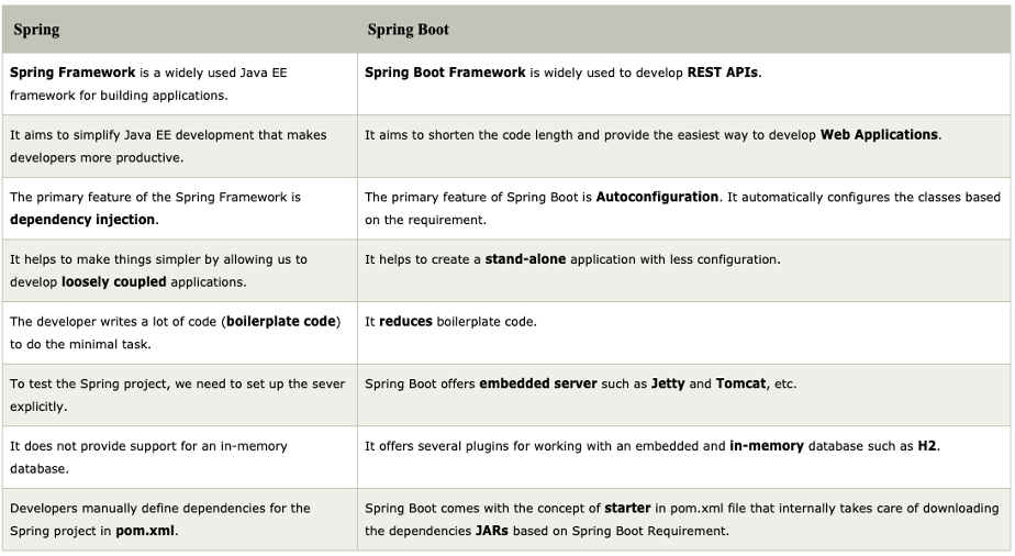 Significant Differences between Spring and Spring Boot