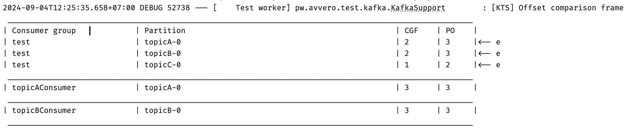 Compare topic offsets and consumer groups in the offset confirmation waiting operation and log discrepancies