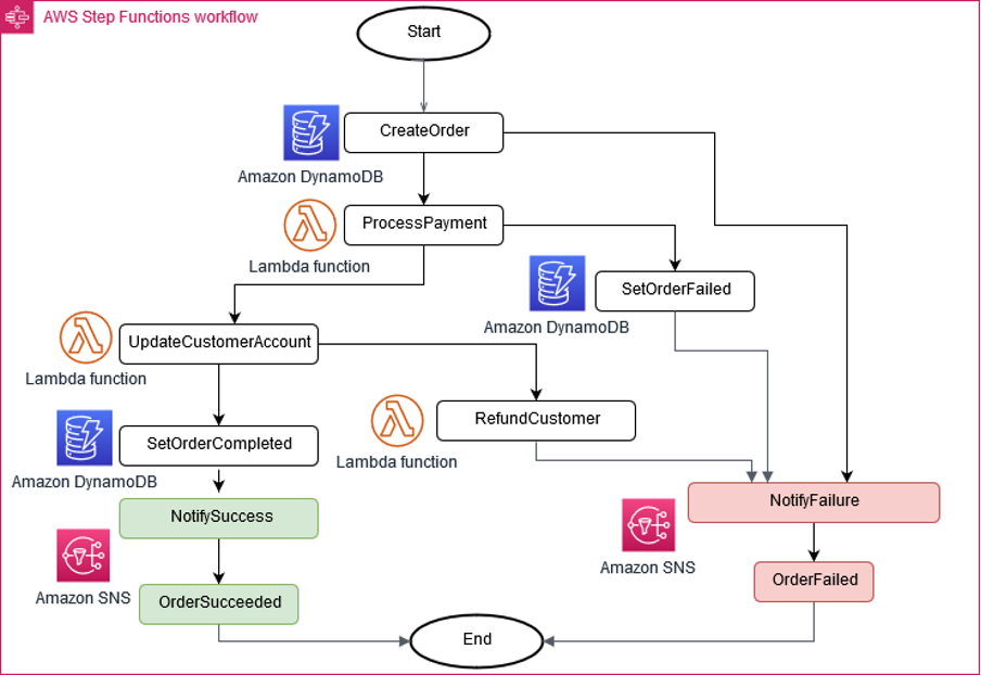 Amazon’s Saga Pattern Functions Workflow